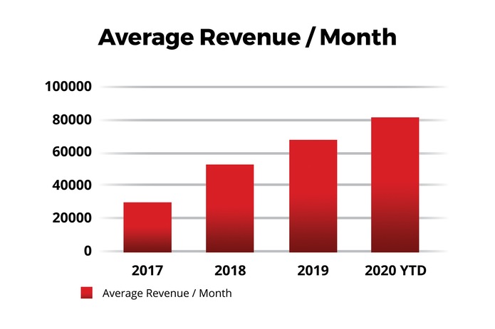 Average Revenue Per Month