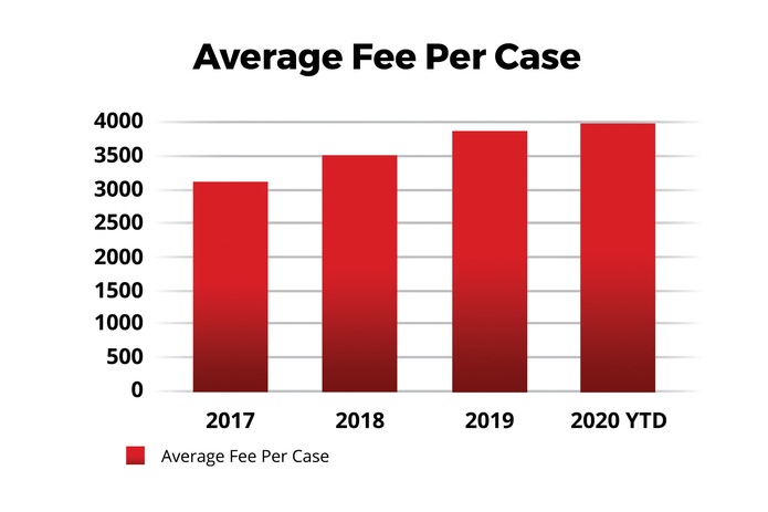 Average Fee Per Case