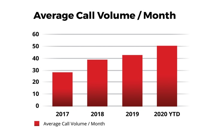 Average Call Volume Per Month